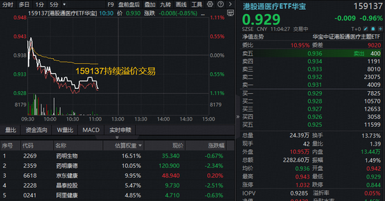 礼来70亿美元大动作！港股医药再迎布局窗口？华宝基金港股通创新药ETF、港股通医疗ETF宽幅溢价！