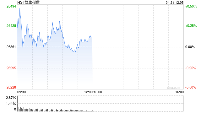 港股午评：恒指涨0.13% 科指跌0.74% 科网股普跌 航空股活跃 胜宏科技上市首日涨超50%