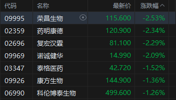 港股午评：恒指涨0.13% 科指跌0.74% 科网股普跌 航空股活跃 胜宏科技上市首日涨超50%