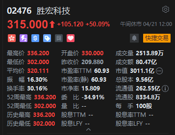 港股午评：恒指涨0.13% 科指跌0.74% 科网股普跌 航空股活跃 胜宏科技上市首日涨超50%