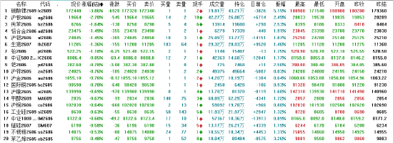 午评：国内期货主力合约涨多跌少 尿素涨近5%