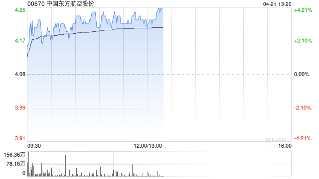 港股航空股走强 东方航空涨超3% 多航司五一假期航班量超去年