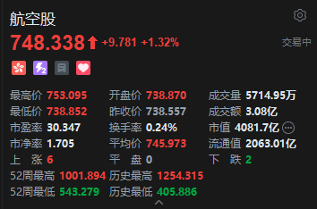 港股航空股走强 东方航空涨超3% 多航司五一假期航班量超去年