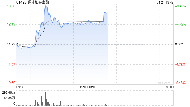 耀才证券金融盘中涨超9% 正式进入港股通名单