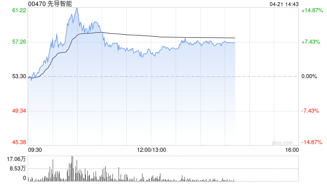 先导智能午前涨逾5%盘中创新高 公司已具备固态电池设备整线能力