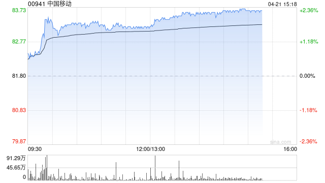 花旗：中国移动重申“买入”评级 目标价105.10港元