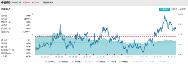 又见“大象”起舞！建行股价创历史新高，板块持续破净状态，这些标的股息率较高