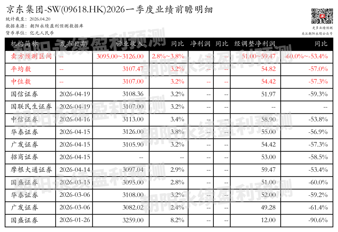 京东集团-SW：业务增长分化，减亏增效，预测一季度营业收入3095.00~3126.00亿元，同比增长2.8%~3.8%