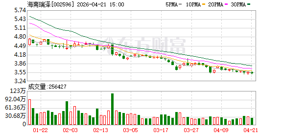 海南瑞泽2025年度归母净利润约-2.15亿元