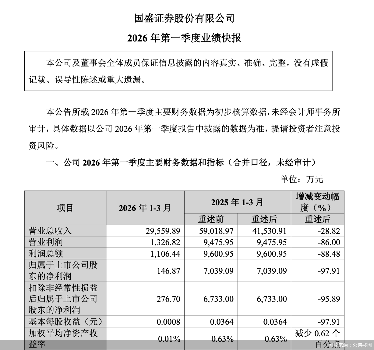两极反转！国盛证券折戟“HTT”，一季度净利润暴跌97.91%
