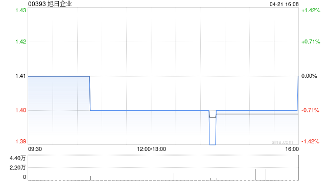 旭日企业获董事长杨振鑫增持6万股 每股作价1.41港元