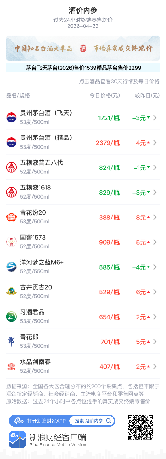 酒价内参4月22日价格发布：青花汾20领涨 总价创13天以来新高