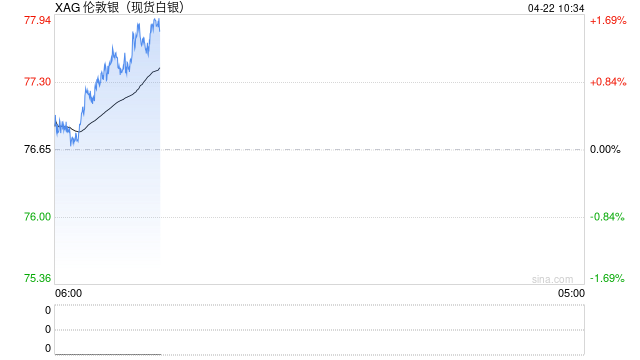 白银只值40美元？德国商业银行：现在是黄金在“带飞”
