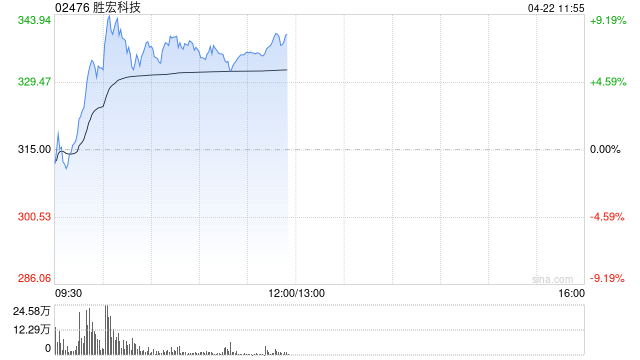 胜宏科技午前涨近8% PCB及存储均正处景气扩张周期