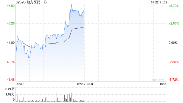 劲方医药-B午前涨超4% 公司公布泛RAS抑制剂GFH276临床前研究数据