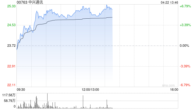 中兴通讯午前涨超6% 机构看好AI浪潮带动公司在智算领域的增长机会