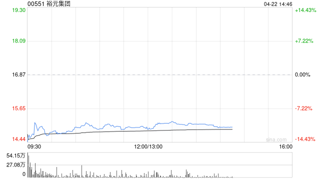 花旗：裕元集团给予“买入”评级 目标价21港元