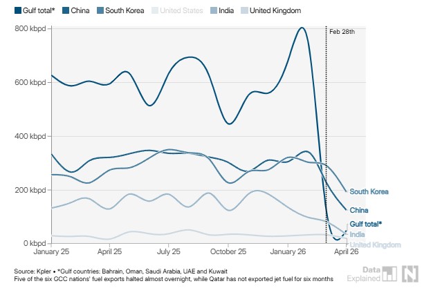 航空业“油荒”危机将至：海湾出口暴跌八成，欧洲库存仅够六周