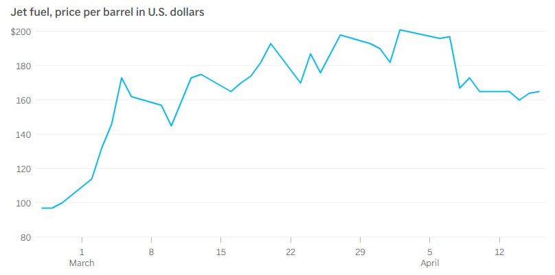 航空业“油荒”危机将至：海湾出口暴跌八成，欧洲库存仅够六周