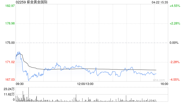 小摩：紫金黄金国际维持“增持”评级 目标价240港元