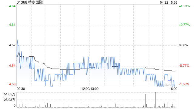中金：特步国际维持跑赢行业评级 目标价5.61港元