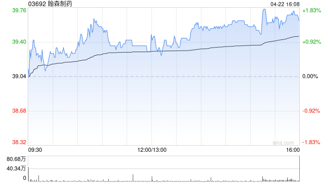 华源证券：翰森制药维持“买入”评级 创新管线逐步进入兑现期