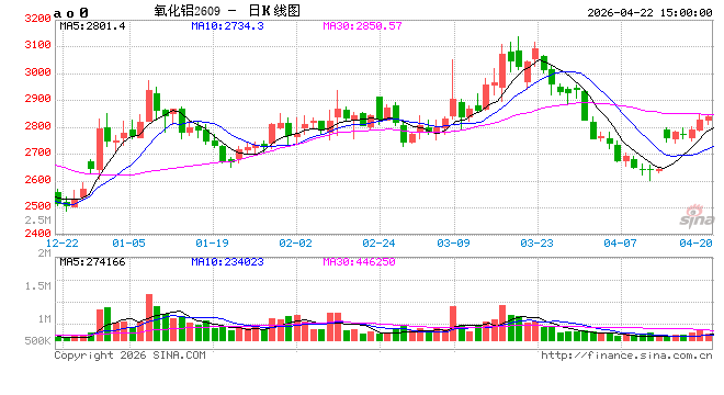 长江有色：22日氧化铝期价涨0.28% 下游接货谨慎