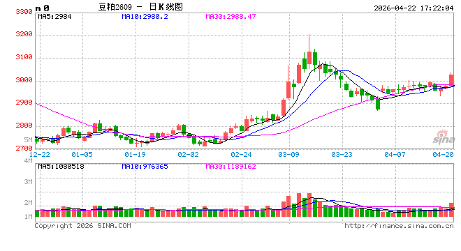 两粕：美豆上涨提振内盘，低库存支撑菜粕价格