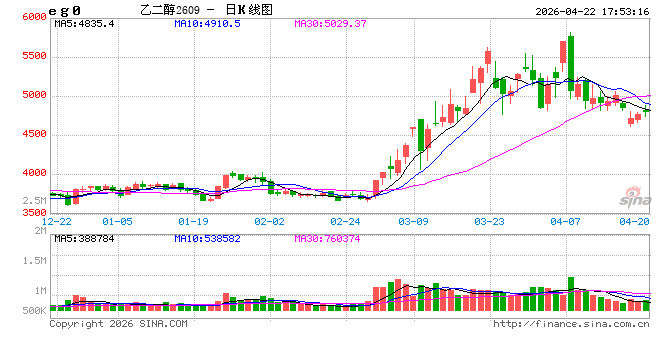 光大期货0422热点追踪：供应扰动仍存 乙二醇价格再度冲高