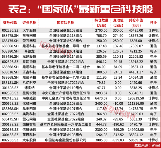 “国家队”重仓名单出炉！这一只票获三只产品联手重仓