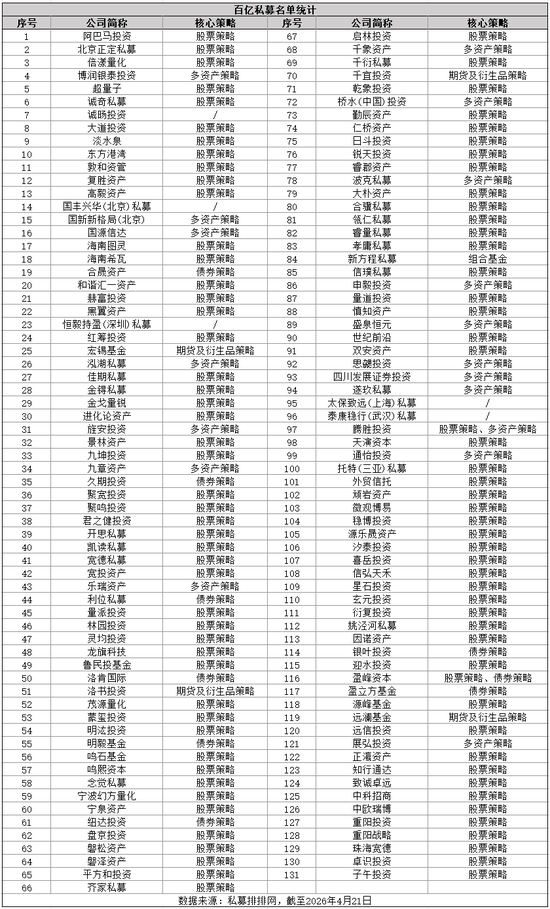 131家！百亿私募持续扩容！