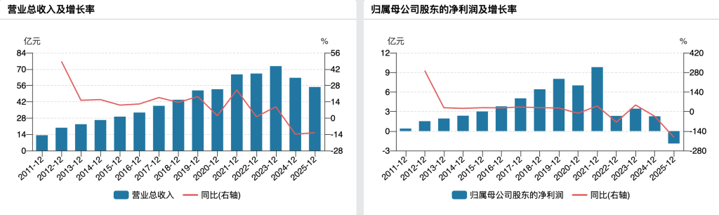 绝味食品上市来首次年度亏损：一季度净利降超四成，此前称已完成补税及滞纳金 3.42亿元