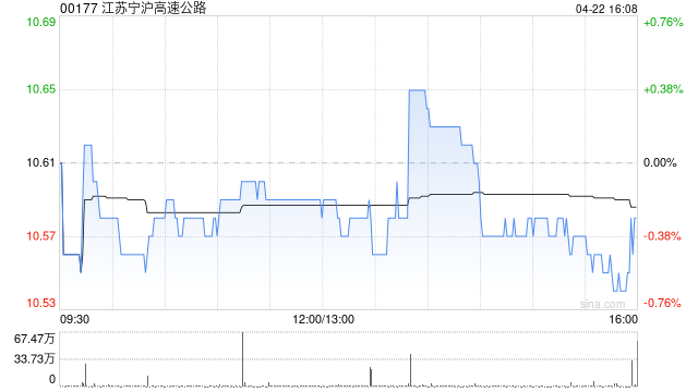 江苏宁沪高速公路拟向丹金公司增资1.28亿元