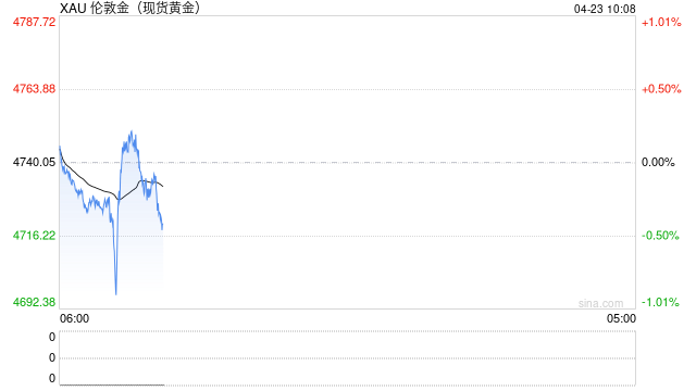 光大期货0423黄金点评：地缘风波未平，金价走势承压