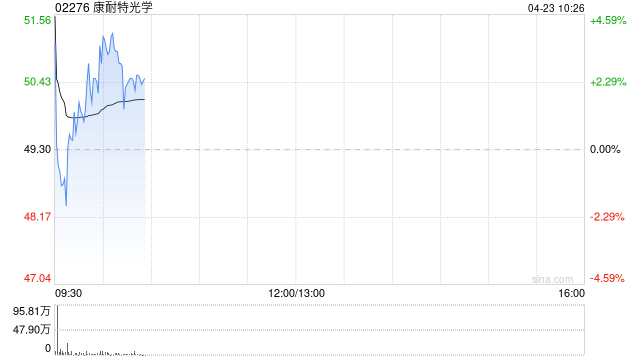 康耐特光学盘中涨超4% 已与一家智能眼镜领域头部企业签署合作备忘录