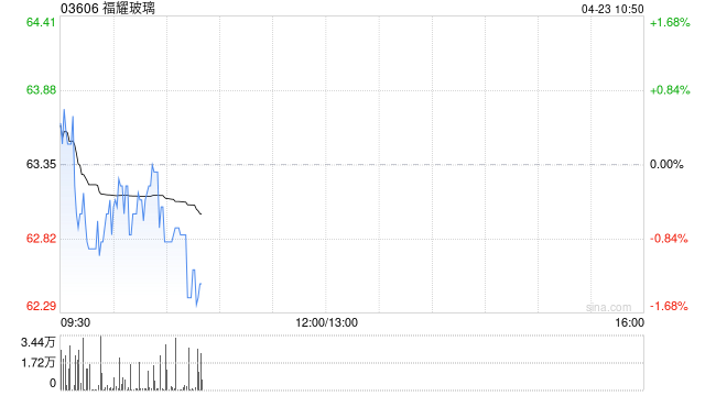 里昂：福耀玻璃料可实现盈利持续增长 维持“跑赢大市”评级