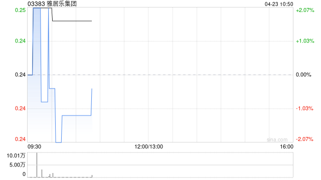 雅居乐集团附属拟9500万元出售浙江祥雅房地产开发50%股权