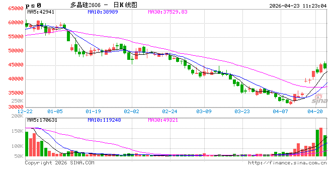 开盘：国内期货主力合约涨多跌少 多晶硅涨超2%