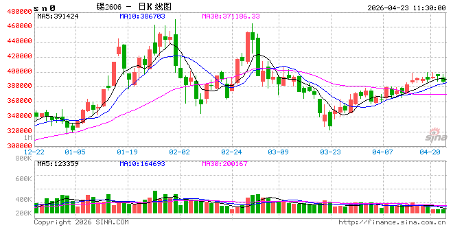 长江有色：美伊和谈生变及AI 半导体狂欢提振 23日锡价或上涨