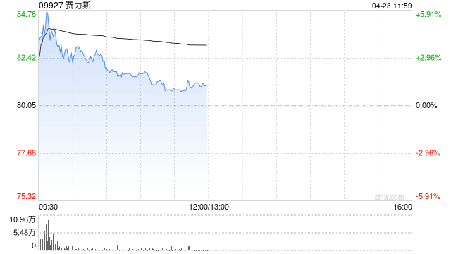 赛力斯盘中涨超6% 公司拟回购10亿至20亿元A股