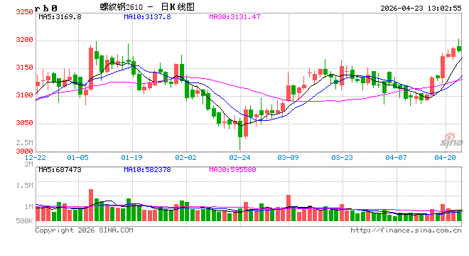 中信建投期货：4月23日黑色系早报