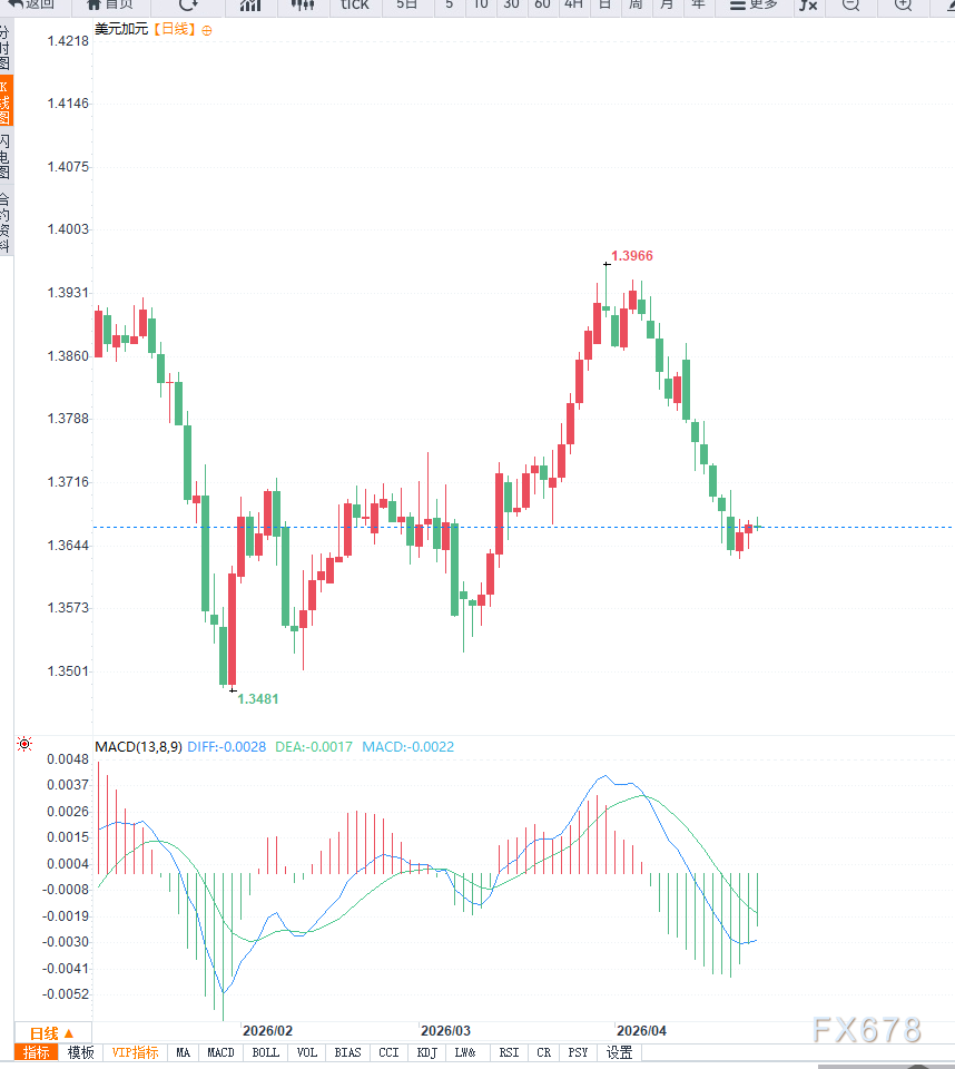 美伊博弈与油价上涨形成对冲，USD/CAD冲高回落