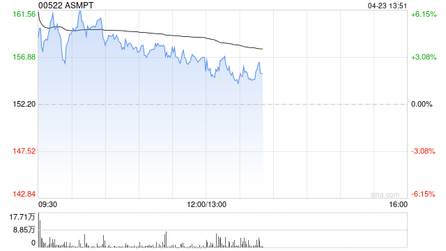 大摩：ASMPT维持“增持”评级 目标价148港元