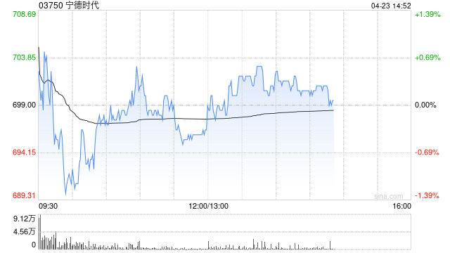 小摩：宁德时代超级技术日设新行业标准 为行业首选