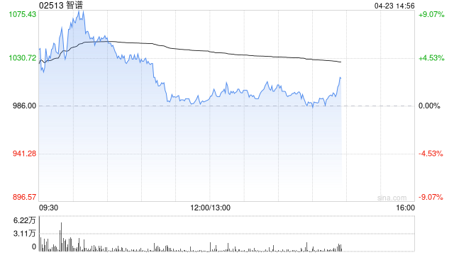 智谱盘中涨超9%再创上市新高 瑞银给予“买入”评级