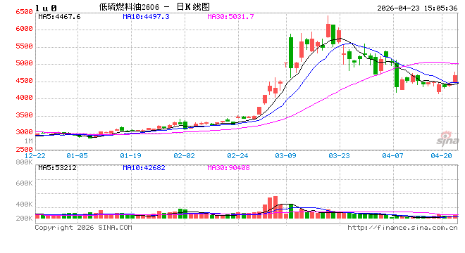 午评：国内期货主力合约涨跌互现 低硫燃油涨超6%