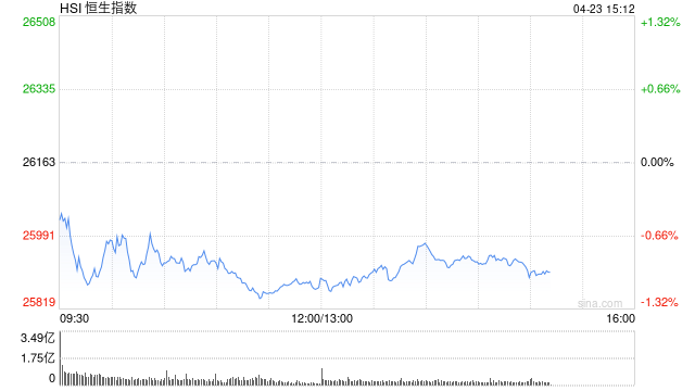 港股午评：恒指跌1.12%失守26000点 科指跌2.31% 科网股、黄金股普跌 油气股活跃
