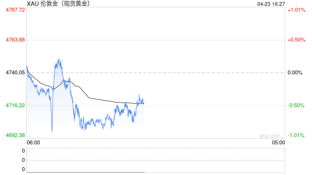 地缘局势反复，通胀担忧加剧，黄金承压调整