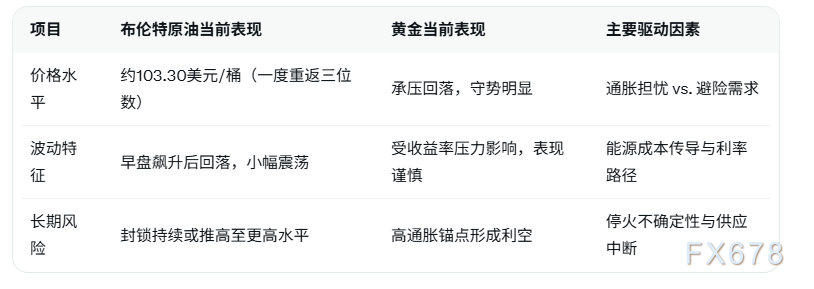 地缘局势反复，通胀担忧加剧，黄金承压调整
