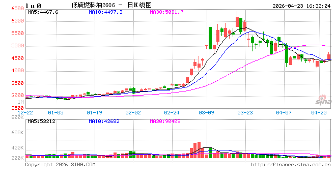 收评：国内期货主力合约涨跌互现 低硫燃油涨超5%